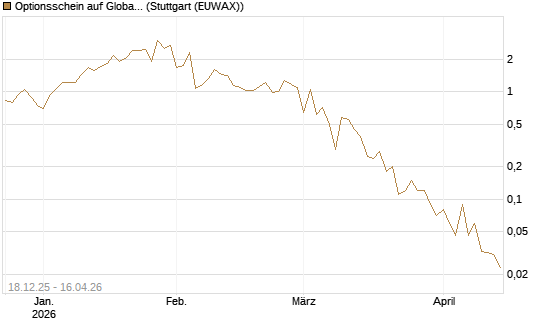 Optionsschein auf Global X Uranium ETF [Goldman Sachs Bank Europe SE] Chart