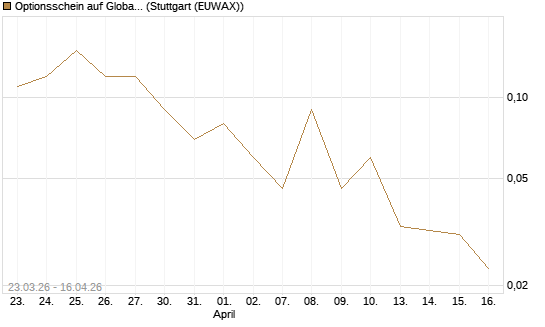 Optionsschein auf Global X Uranium ETF [Goldman Sachs Bank Europe SE] Chart