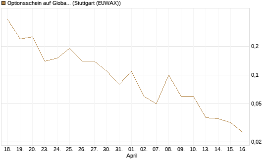 Optionsschein auf Global X Uranium ETF [Goldman Sachs Bank Europe SE] Chart