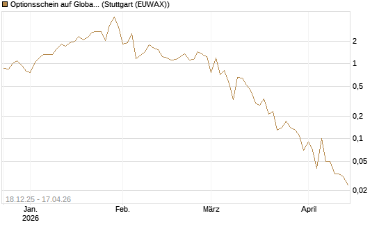 Optionsschein auf Global X Uranium ETF [Goldman Sachs Bank Europe SE] Chart