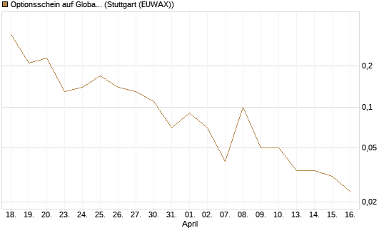 Optionsschein auf Global X Uranium ETF [Goldman Sachs Bank Europe SE] Chart