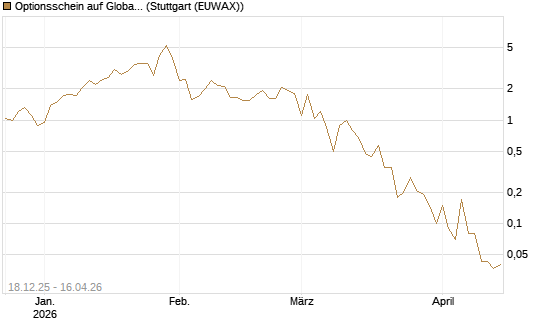 Optionsschein auf Global X Uranium ETF [Goldman Sachs Bank Europe SE] Chart
