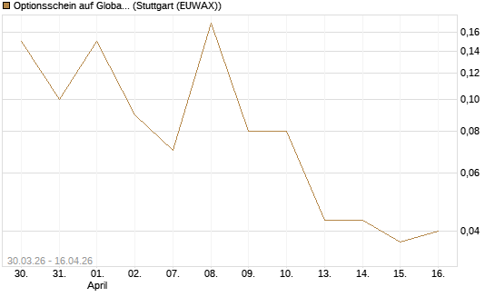 Optionsschein auf Global X Uranium ETF [Goldman Sachs Bank Europe SE] Chart