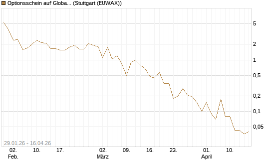 Optionsschein auf Global X Uranium ETF [Goldman Sachs Bank Europe SE] Chart