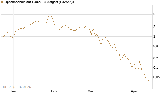 Optionsschein auf Global X Uranium ETF [Goldman Sachs Bank Europe SE] Chart