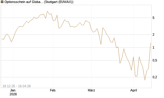 Optionsschein auf Global X Uranium ETF [Goldman Sachs Bank Europe SE] Chart
