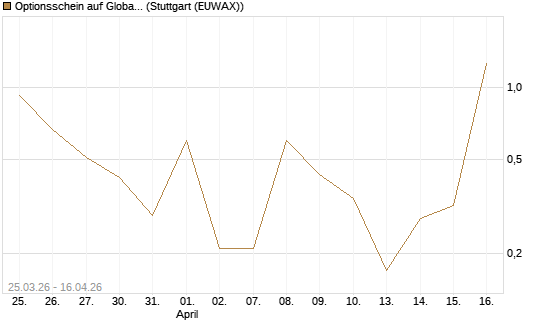 Optionsschein auf Global X Uranium ETF [Goldman Sachs Bank Europe SE] Chart