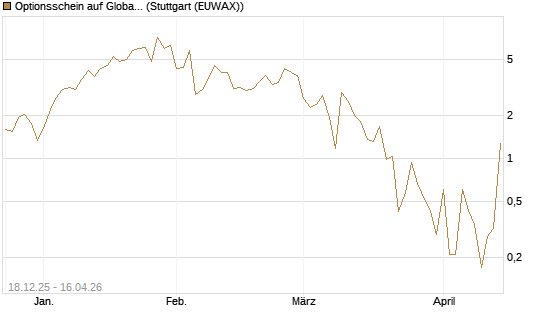 Optionsschein auf Global X Uranium ETF [Goldman Sachs Bank Europe SE] Chart