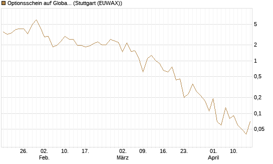 Optionsschein auf Global X Uranium ETF [Goldman Sachs Bank Europe SE] Chart
