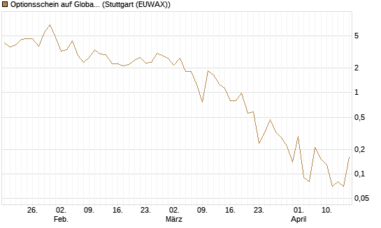 Optionsschein auf Global X Uranium ETF [Goldman Sachs Bank Europe SE] Chart