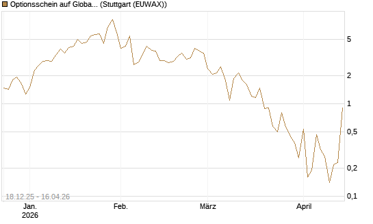 Optionsschein auf Global X Uranium ETF [Goldman Sachs Bank Europe SE] Chart