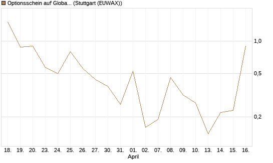 Optionsschein auf Global X Uranium ETF [Goldman Sachs Bank Europe SE] Chart