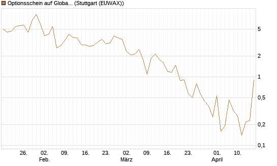 Optionsschein auf Global X Uranium ETF [Goldman Sachs Bank Europe SE] Chart