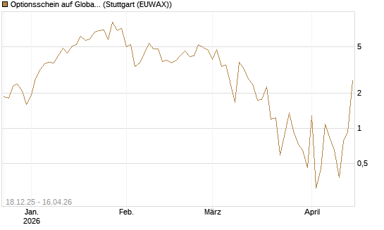 Optionsschein auf Global X Uranium ETF [Goldman Sachs Bank Europe SE] Chart