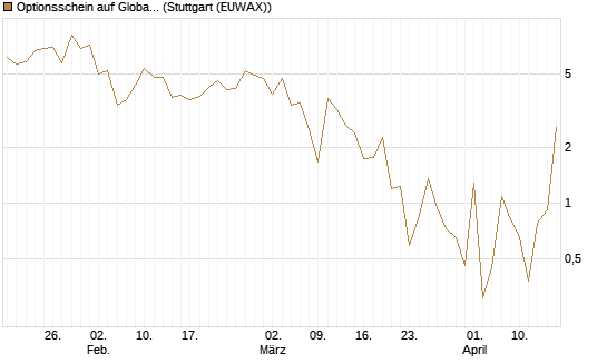 Optionsschein auf Global X Uranium ETF [Goldman Sachs Bank Europe SE] Chart