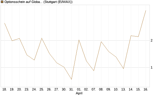 Optionsschein auf Global X Uranium ETF [Goldman Sachs Bank Europe SE] Chart