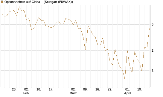 Optionsschein auf Global X Uranium ETF [Goldman Sachs Bank Europe SE] Chart
