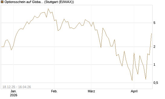Optionsschein auf Global X Uranium ETF [Goldman Sachs Bank Europe SE] Chart