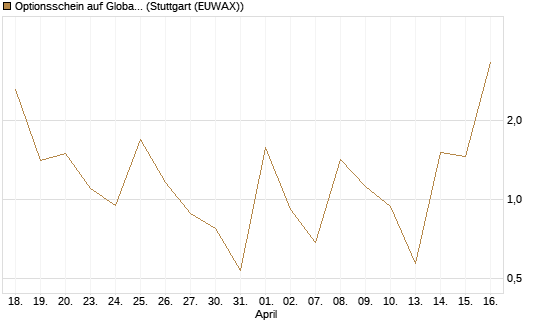 Optionsschein auf Global X Uranium ETF [Goldman Sachs Bank Europe SE] Chart