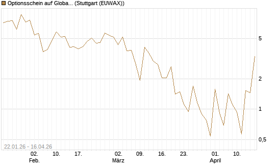 Optionsschein auf Global X Uranium ETF [Goldman Sachs Bank Europe SE] Chart