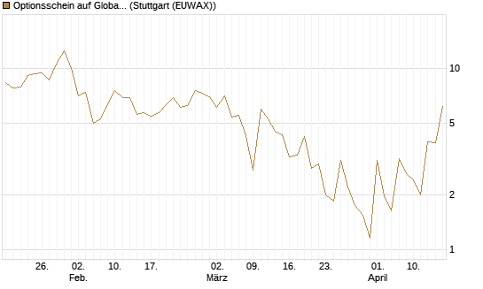 Optionsschein auf Global X Uranium ETF [Goldman Sachs Bank Europe SE] Chart