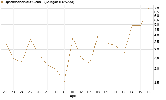 Optionsschein auf Global X Uranium ETF [Goldman Sachs Bank Europe SE] Chart