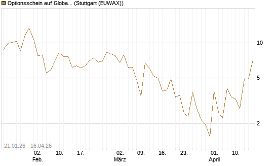 Optionsschein auf Global X Uranium ETF [Goldman Sachs Bank Europe SE] Chart