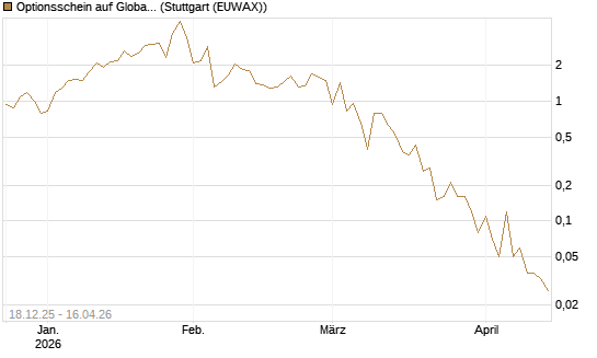 Optionsschein auf Global X Uranium ETF [Goldman Sachs Bank Europe SE] Chart