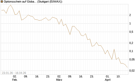 Optionsschein auf Global X Uranium ETF [Goldman Sachs Bank Europe SE] Chart