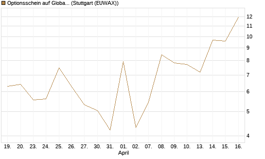 Optionsschein auf Global X Uranium ETF [Goldman Sachs Bank Europe SE] Chart
