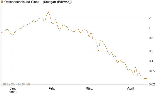 Optionsschein auf Global X Uranium ETF [Goldman Sachs Bank Europe SE] Chart