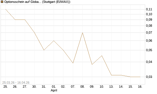 Optionsschein auf Global X Uranium ETF [Goldman Sachs Bank Europe SE] Chart