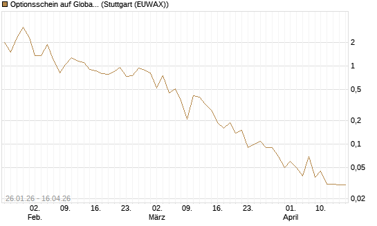 Optionsschein auf Global X Uranium ETF [Goldman Sachs Bank Europe SE] Chart
