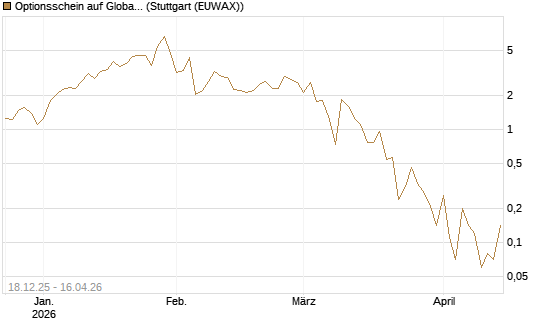 Optionsschein auf Global X Uranium ETF [Goldman Sachs Bank Europe SE] Chart
