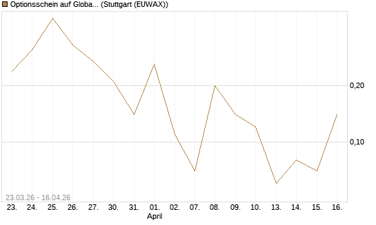 Optionsschein auf Global X Uranium ETF [Goldman Sachs Bank Europe SE] Chart