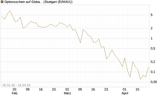 Optionsschein auf Global X Uranium ETF [Goldman Sachs Bank Europe SE] Chart