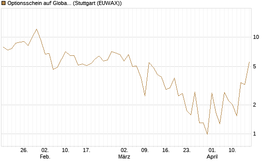 Optionsschein auf Global X Uranium ETF [Goldman Sachs Bank Europe SE] Chart