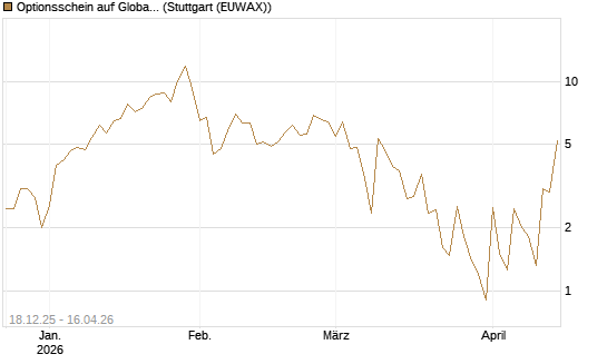 Optionsschein auf Global X Uranium ETF [Goldman Sachs Bank Europe SE] Chart