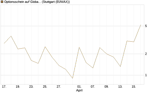Optionsschein auf Global X Uranium ETF [Goldman Sachs Bank Europe SE] Chart