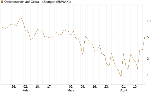 Optionsschein auf Global X Uranium ETF [Goldman Sachs Bank Europe SE] Chart