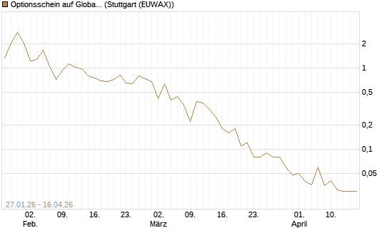 Optionsschein auf Global X Uranium ETF [Goldman Sachs Bank Europe SE] Chart