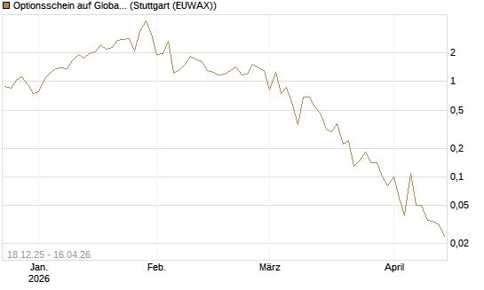 Optionsschein auf Global X Uranium ETF [Goldman Sachs Bank Europe SE] Chart