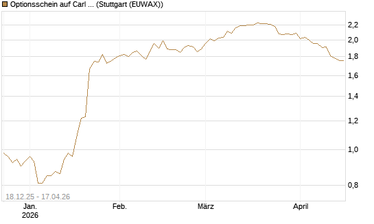 Optionsschein auf Carl Zeiss Meditec [Goldman Sachs Bank Europe SE] Chart