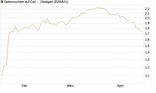 Optionsschein auf Carl Zeiss Meditec [Goldman Sachs Bank Europe SE] Chart