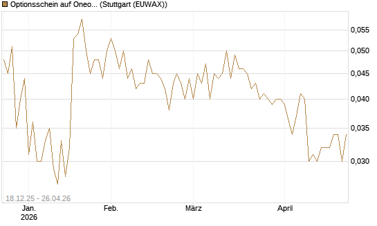Optionsschein auf Oneok [Goldman Sachs Bank Europe SE] Chart