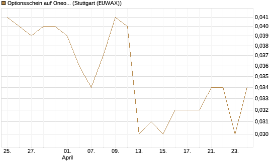 Optionsschein auf Oneok [Goldman Sachs Bank Europe SE] Chart