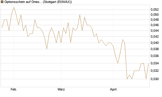 Optionsschein auf Oneok [Goldman Sachs Bank Europe SE] Chart