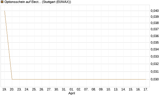 Optionsschein auf Electronic Arts [Goldman Sachs Bank Europe SE] Chart