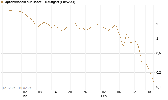 Optionsschein auf Hochtief [Goldman Sachs Bank Europe SE] Chart