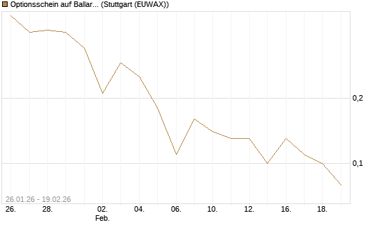 Optionsschein auf Ballard Power [Goldman Sachs Bank Europe SE] Chart
